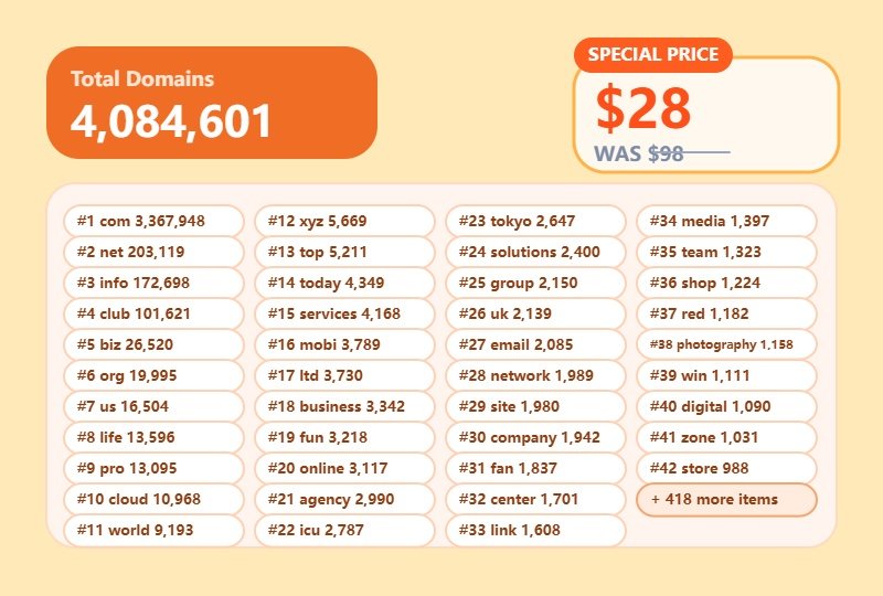 Global Domain Name Database – 4.08 Million Domains Across 458 TLDs (Multi‑Industry)-newdomaindata.com