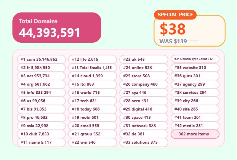 Global Domain Name Database – 44.39 Million Domains Across 342 TLDs-newdomaindata.com